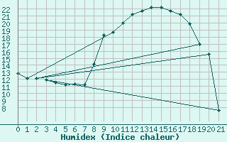 Courbe de l'humidex pour Robledo de Chavela