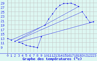 Courbe de tempratures pour Lussat (23)