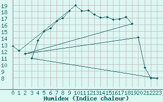 Courbe de l'humidex pour Kokemaki Tulkkila