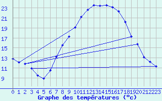 Courbe de tempratures pour Oehringen