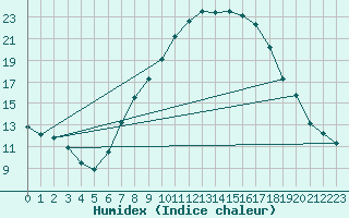 Courbe de l'humidex pour Oehringen