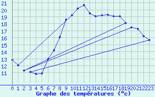 Courbe de tempratures pour Lahr (All)