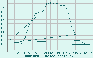 Courbe de l'humidex pour Lublin Radawiec