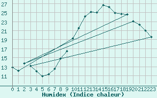 Courbe de l'humidex pour Clermont-Ferrand (63)