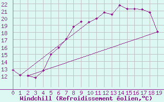 Courbe du refroidissement olien pour Karlstad Flygplats