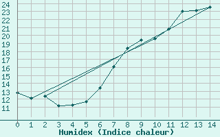 Courbe de l'humidex pour Llanes