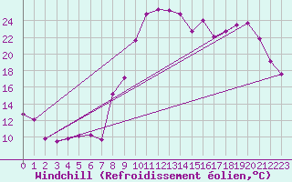 Courbe du refroidissement olien pour Sainte-Marie-du-Mont (50)