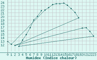 Courbe de l'humidex pour Gaardsjoe