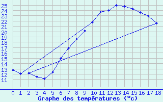 Courbe de tempratures pour Innsbruck