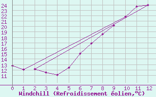 Courbe du refroidissement olien pour Innsbruck