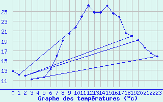 Courbe de tempratures pour Disentis