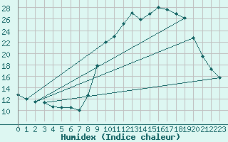 Courbe de l'humidex pour Hohrod (68)