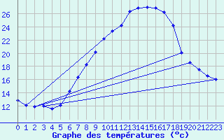 Courbe de tempratures pour Offenbach Wetterpar