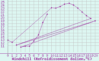 Courbe du refroidissement olien pour Chur-Ems