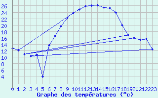 Courbe de tempratures pour Goettingen