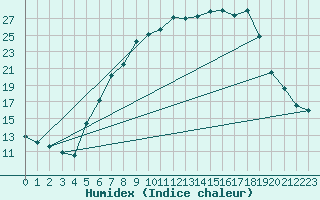 Courbe de l'humidex pour Muehldorf