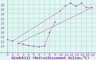 Courbe du refroidissement olien pour Torla