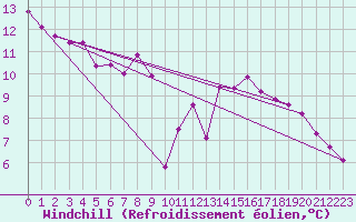 Courbe du refroidissement olien pour Dole-Tavaux (39)