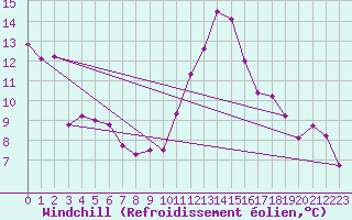Courbe du refroidissement olien pour Lille (59)