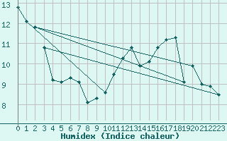 Courbe de l'humidex pour Plaffeien-Oberschrot