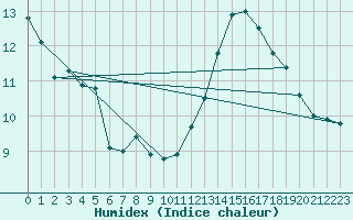 Courbe de l'humidex pour Charmant (16)