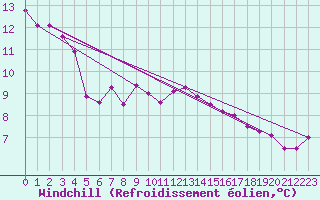 Courbe du refroidissement olien pour Kremsmuenster