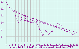 Courbe du refroidissement olien pour Ancey (21)