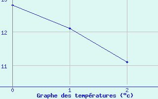 Courbe de tempratures pour Hupsel Aws