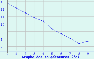 Courbe de tempratures pour Rocha