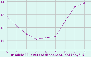 Courbe du refroidissement olien pour Talarn
