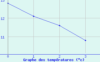 Courbe de tempratures pour Arezzo