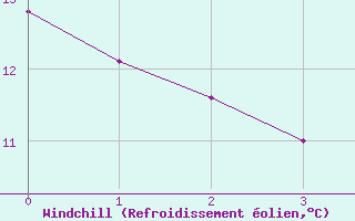 Courbe du refroidissement olien pour Margny-ls-Compigne (60)