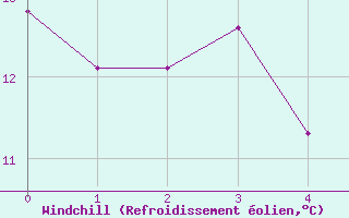 Courbe du refroidissement olien pour La Pocatiere