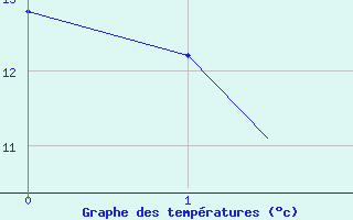 Courbe de tempratures pour Sandberg