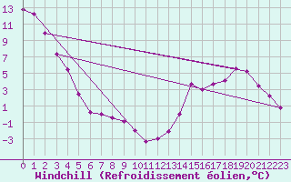 Courbe du refroidissement olien pour Tholey