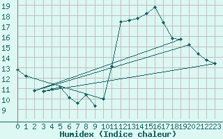 Courbe de l'humidex pour Biscarrosse (40)