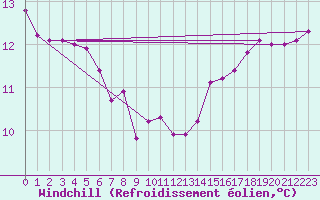 Courbe du refroidissement olien pour Cap de la Hague (50)