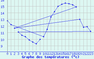 Courbe de tempratures pour Issanlas - Peyrebeille (07)