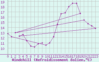 Courbe du refroidissement olien pour Le Touquet (62)