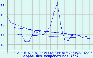 Courbe de tempratures pour Delemont