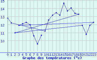 Courbe de tempratures pour Angliers (17)