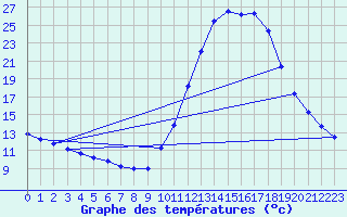 Courbe de tempratures pour Verngues - Hameau de Cazan (13)