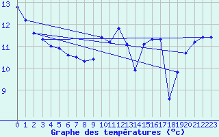 Courbe de tempratures pour Ile Rousse (2B)
