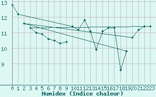 Courbe de l'humidex pour Ile Rousse (2B)