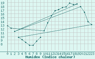 Courbe de l'humidex pour Montroy (17)