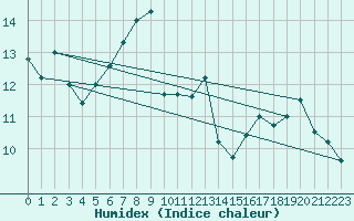 Courbe de l'humidex pour Angers-Marc (49)