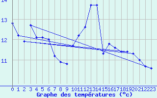 Courbe de tempratures pour Ploudalmezeau (29)