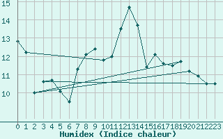 Courbe de l'humidex pour Clermont-Ferrand (63)