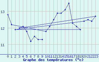 Courbe de tempratures pour Bares