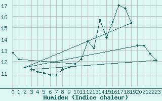 Courbe de l'humidex pour Brive-Souillac (19)